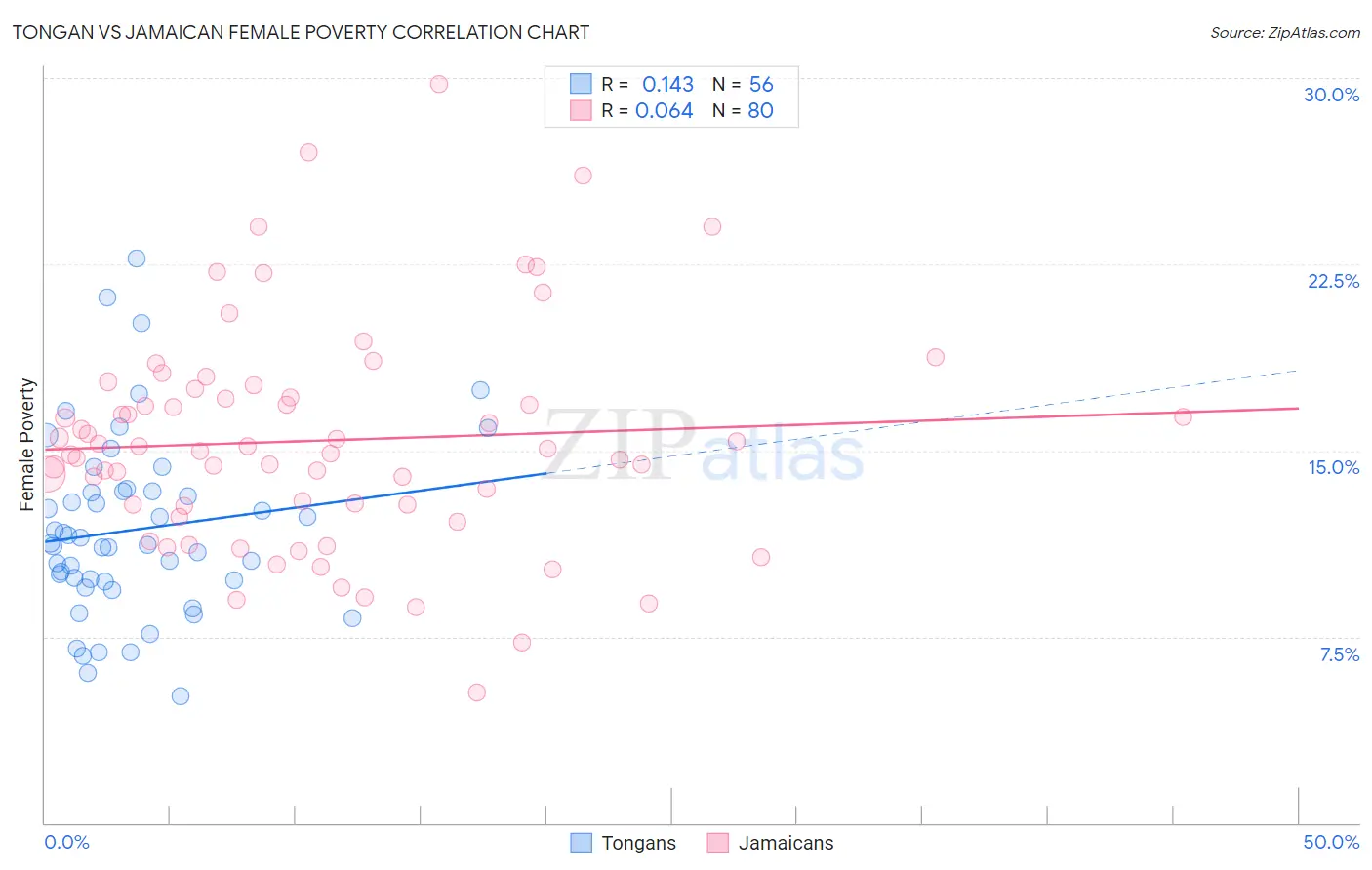 Tongan vs Jamaican Female Poverty