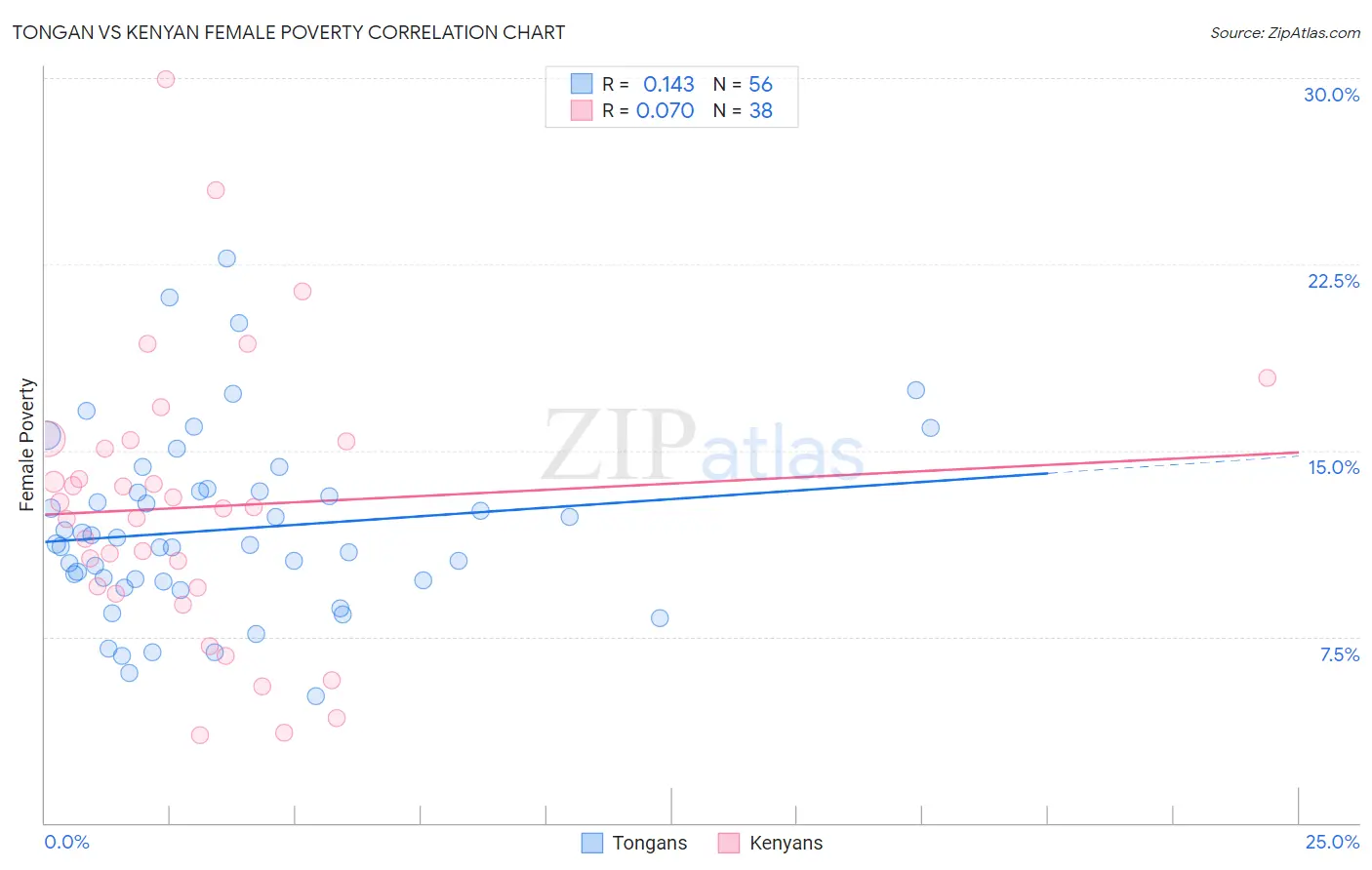 Tongan vs Kenyan Female Poverty