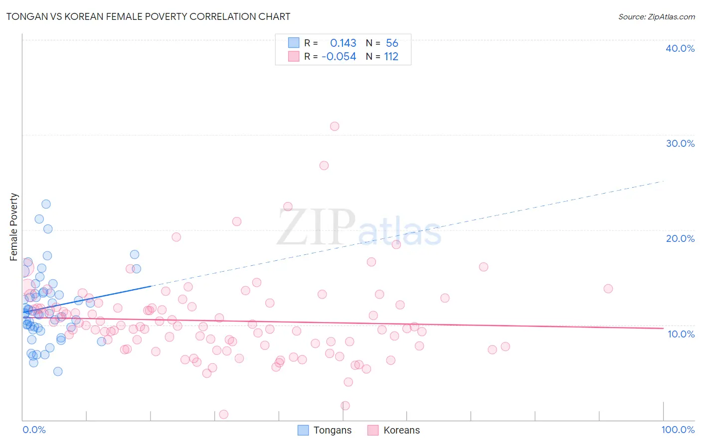 Tongan vs Korean Female Poverty