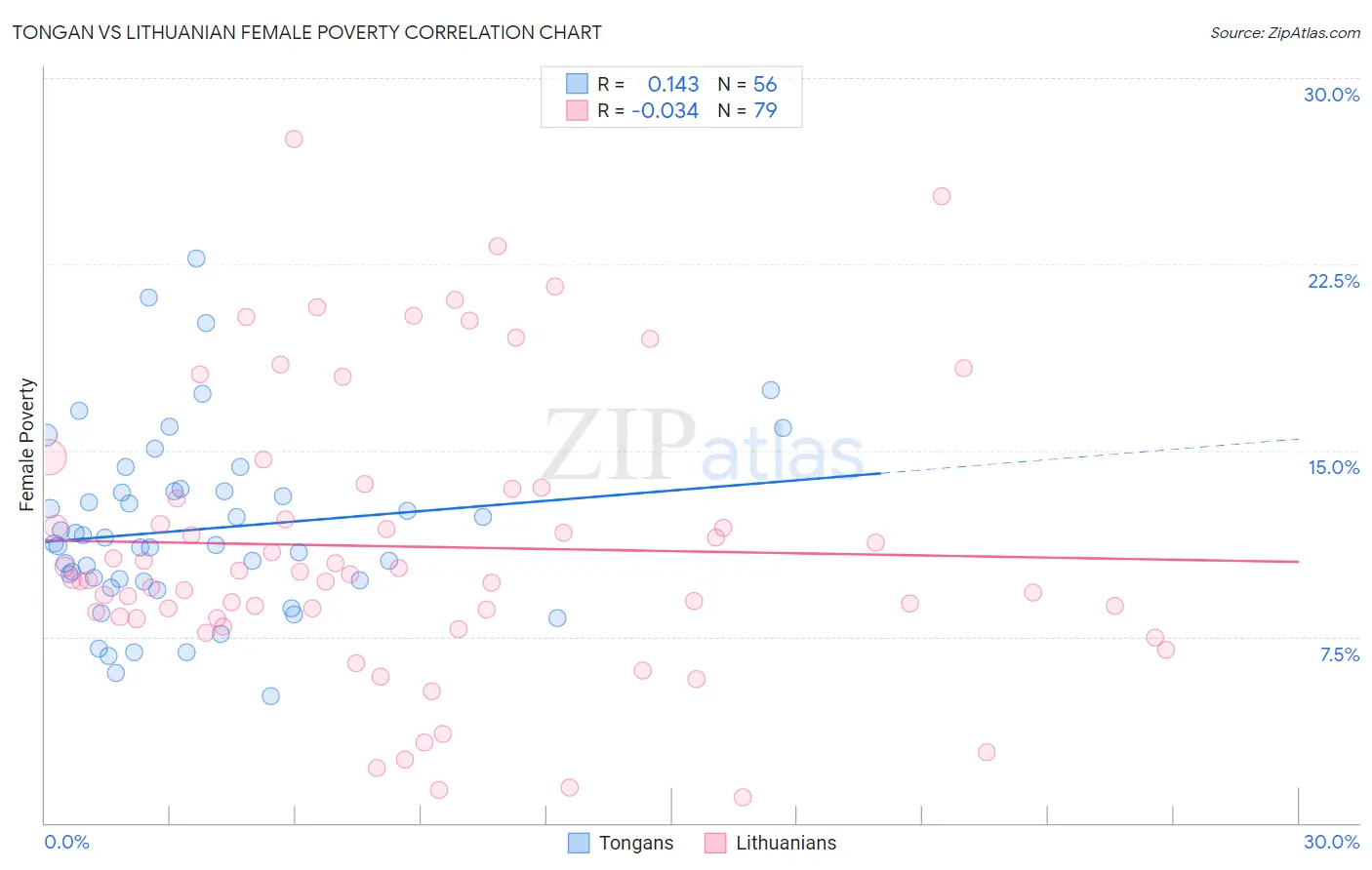 Tongan vs Lithuanian Female Poverty