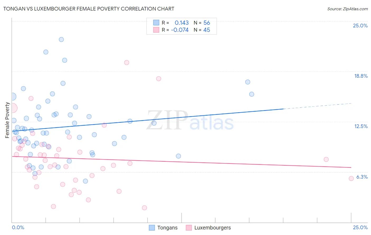 Tongan vs Luxembourger Female Poverty