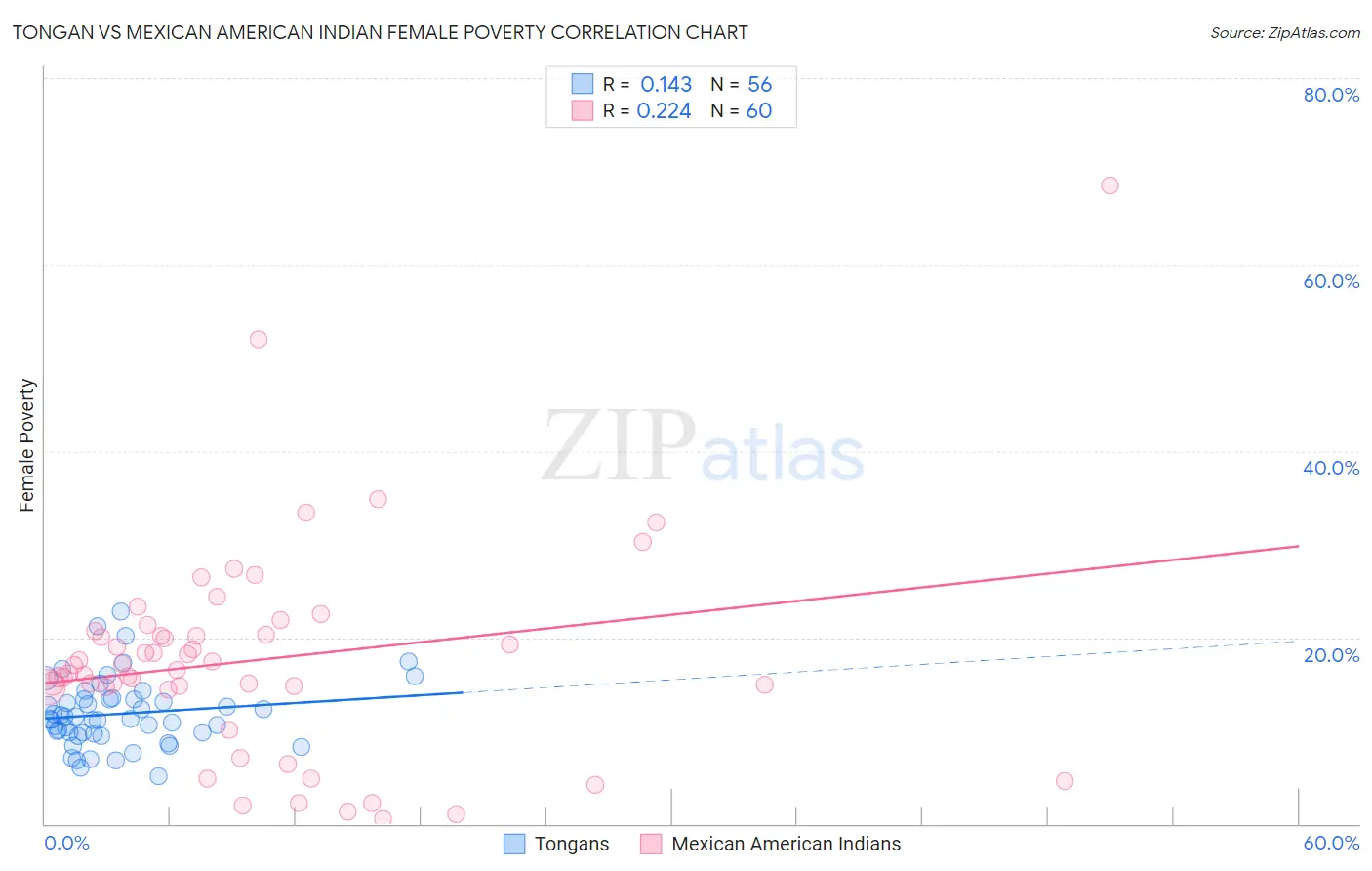 Tongan vs Mexican American Indian Female Poverty