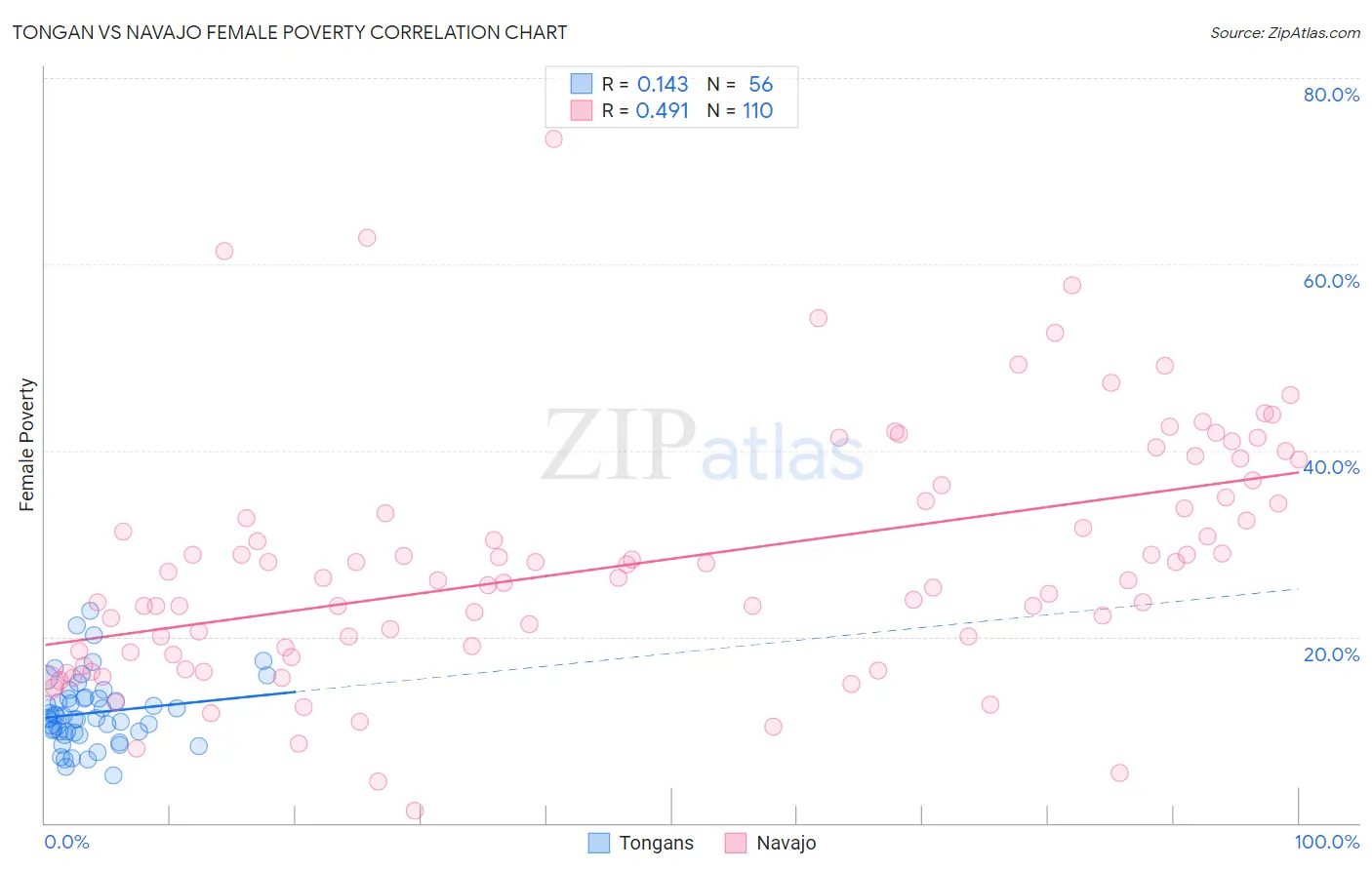 Tongan vs Navajo Female Poverty