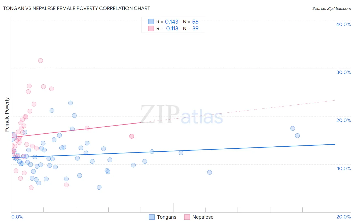 Tongan vs Nepalese Female Poverty