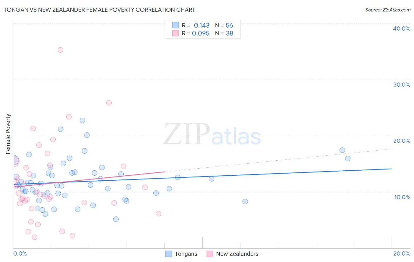 Tongan vs New Zealander Female Poverty