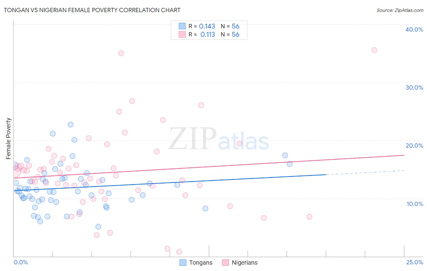 Tongan vs Nigerian Female Poverty