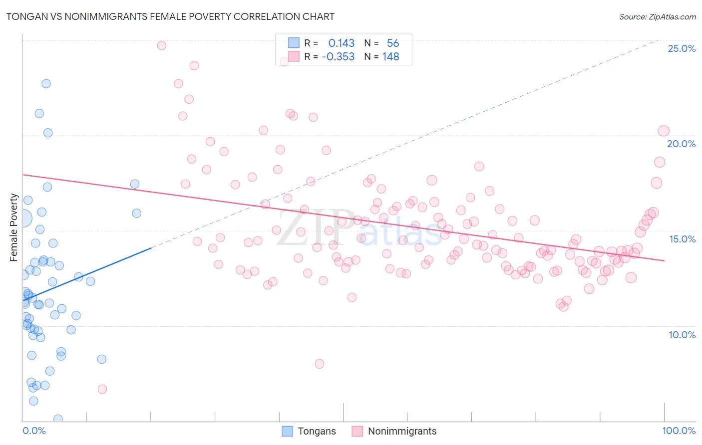 Tongan vs Nonimmigrants Female Poverty