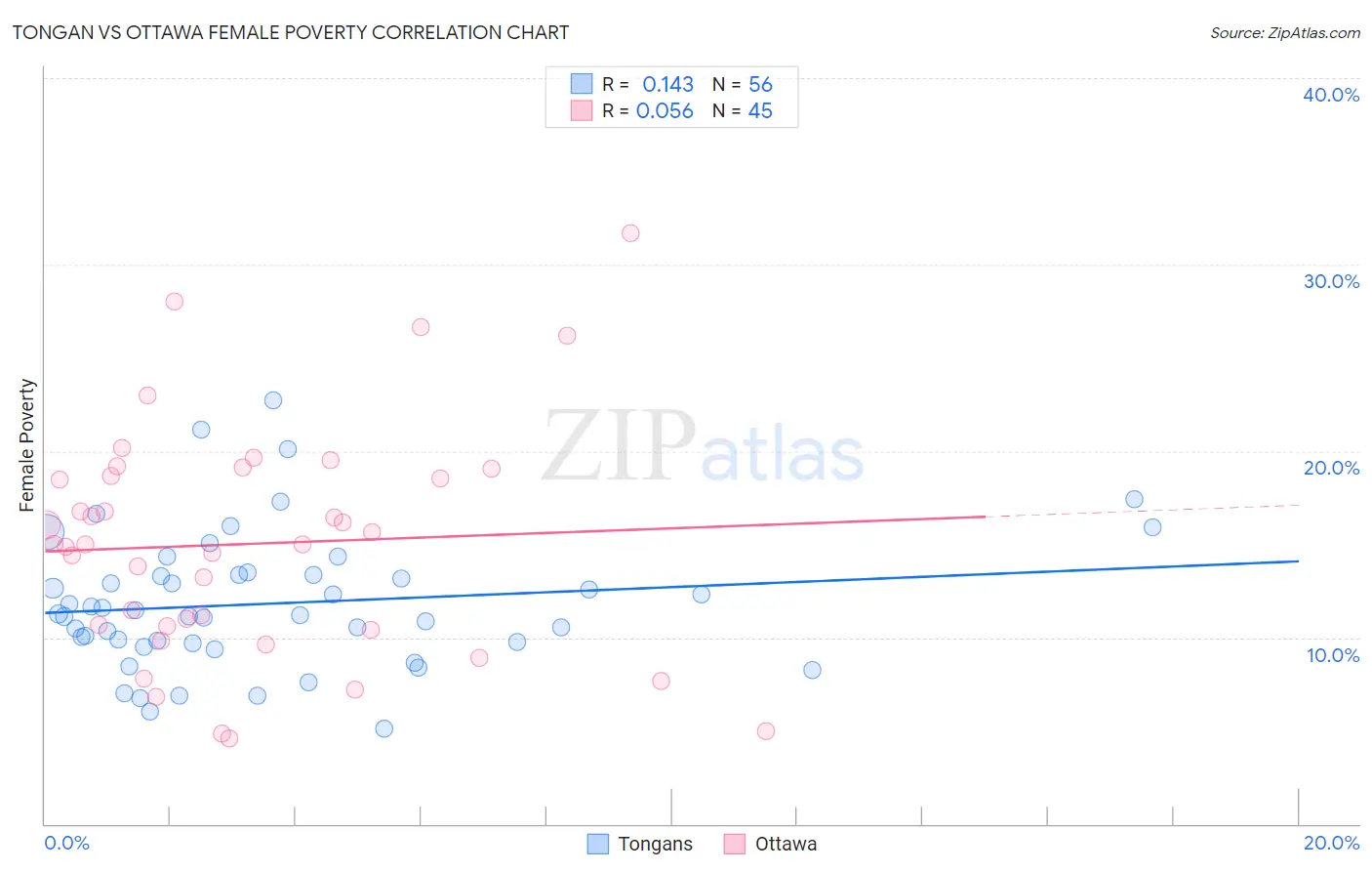 Tongan vs Ottawa Female Poverty