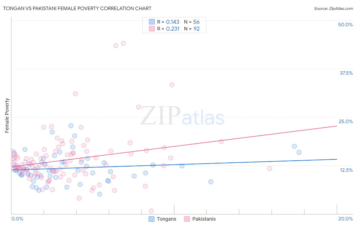 Tongan vs Pakistani Female Poverty