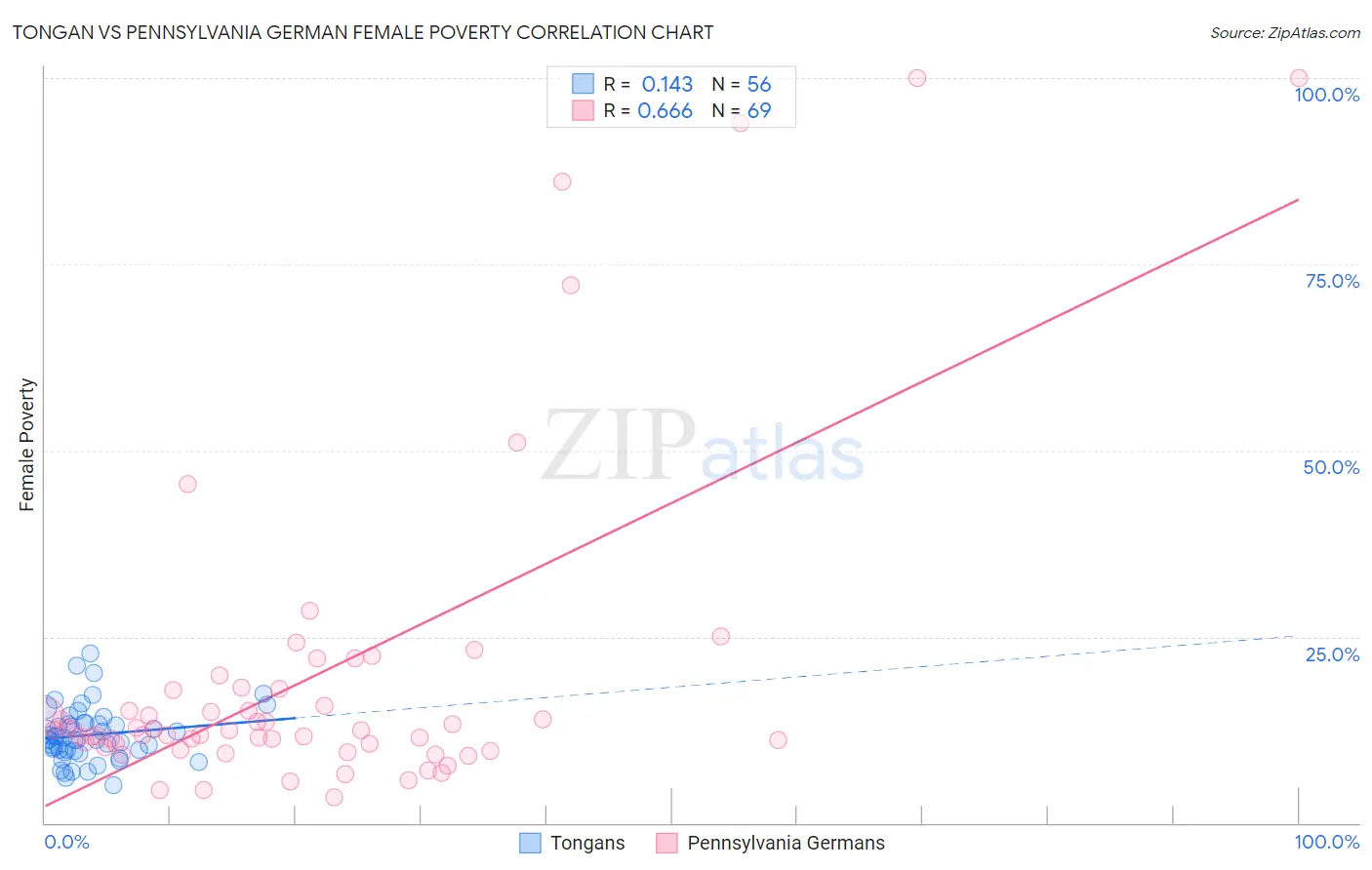 Tongan vs Pennsylvania German Female Poverty