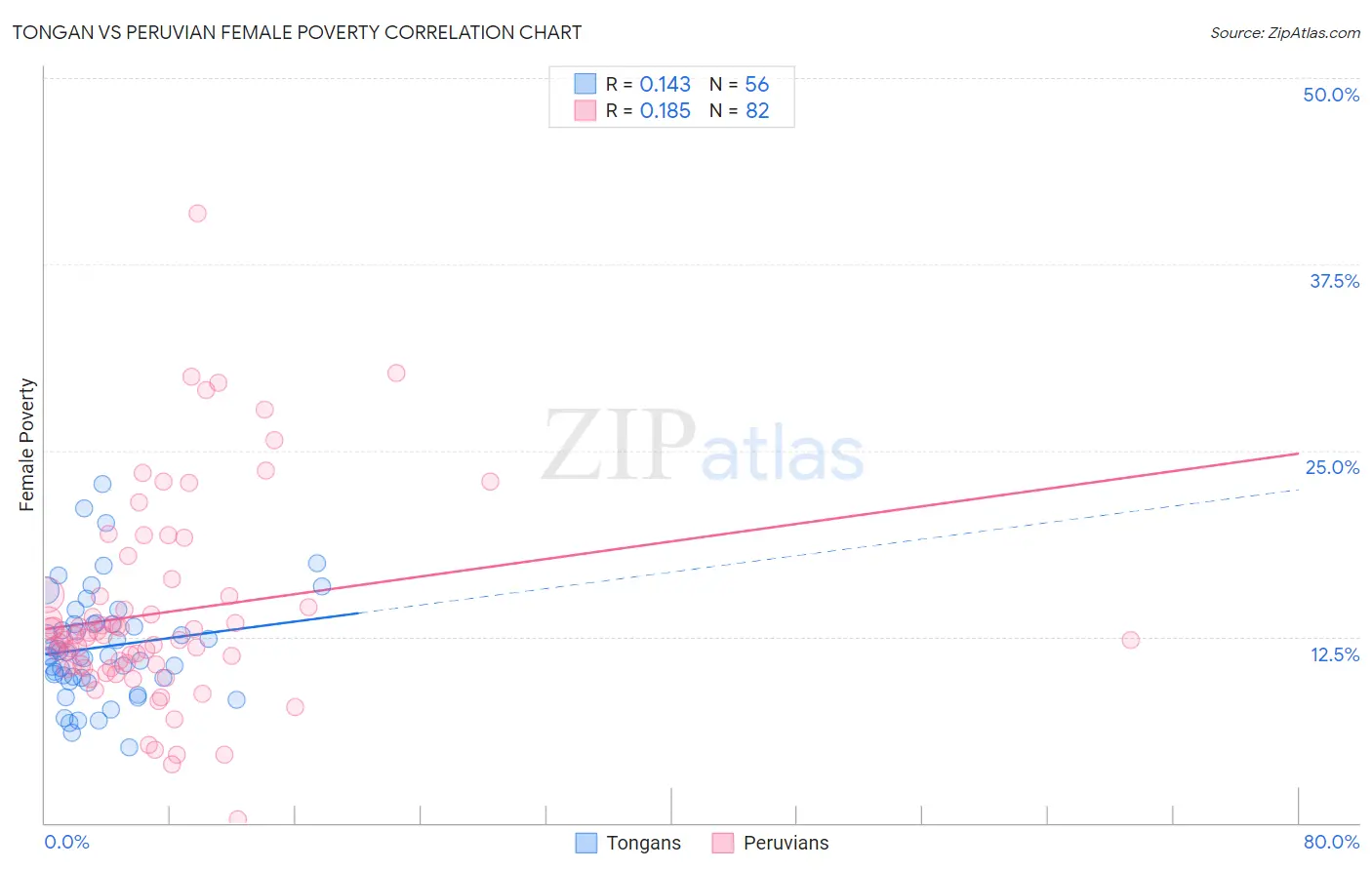 Tongan vs Peruvian Female Poverty