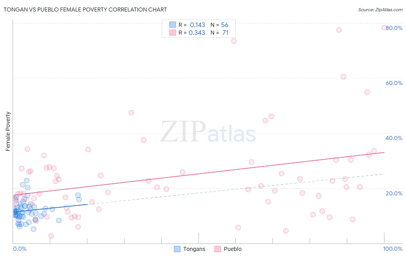 Tongan vs Pueblo Female Poverty