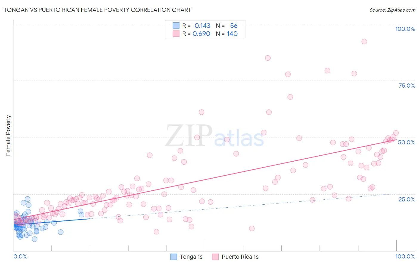 Tongan vs Puerto Rican Female Poverty