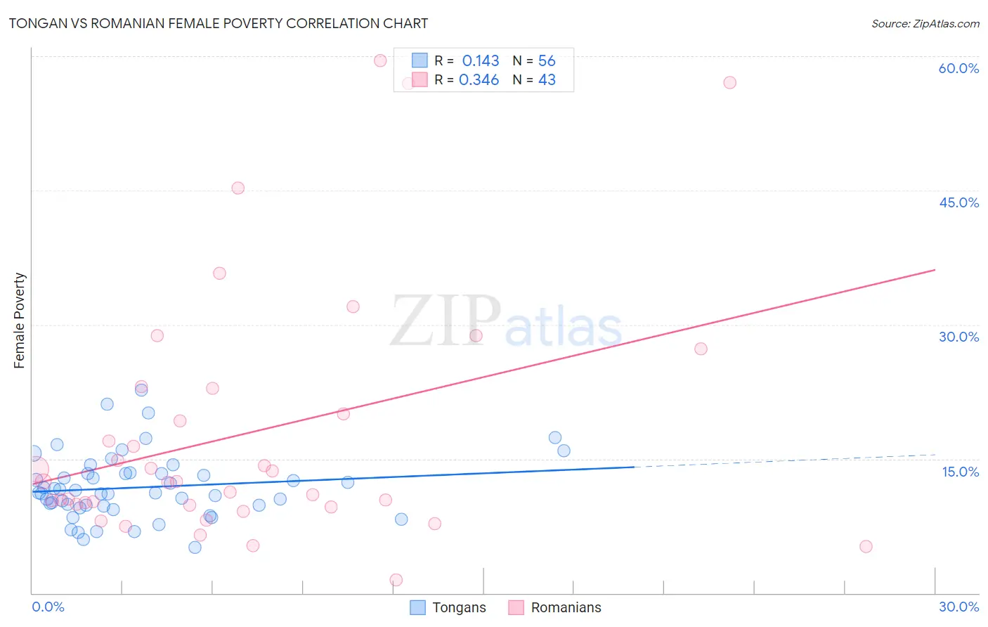 Tongan vs Romanian Female Poverty