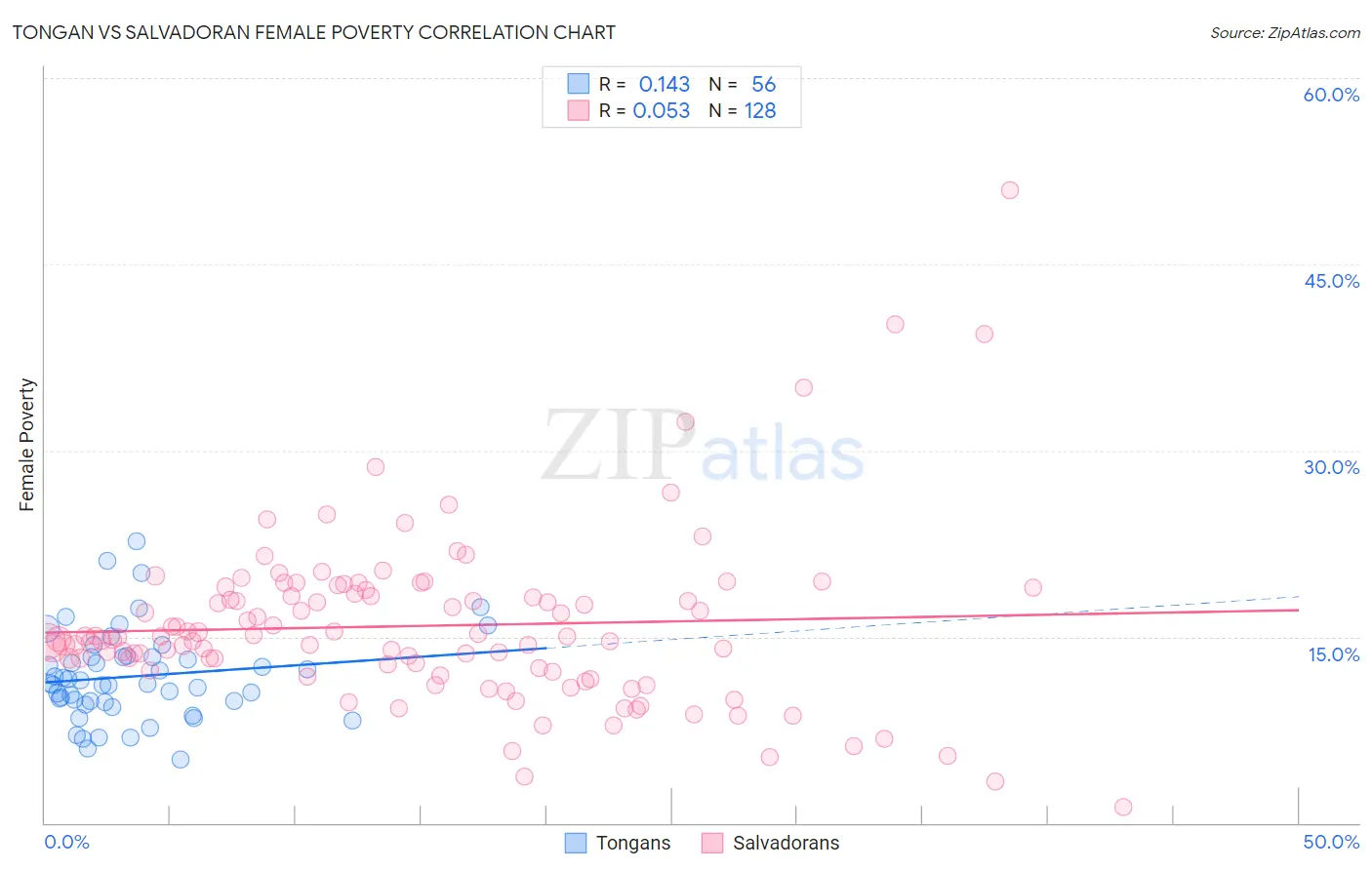 Tongan vs Salvadoran Female Poverty