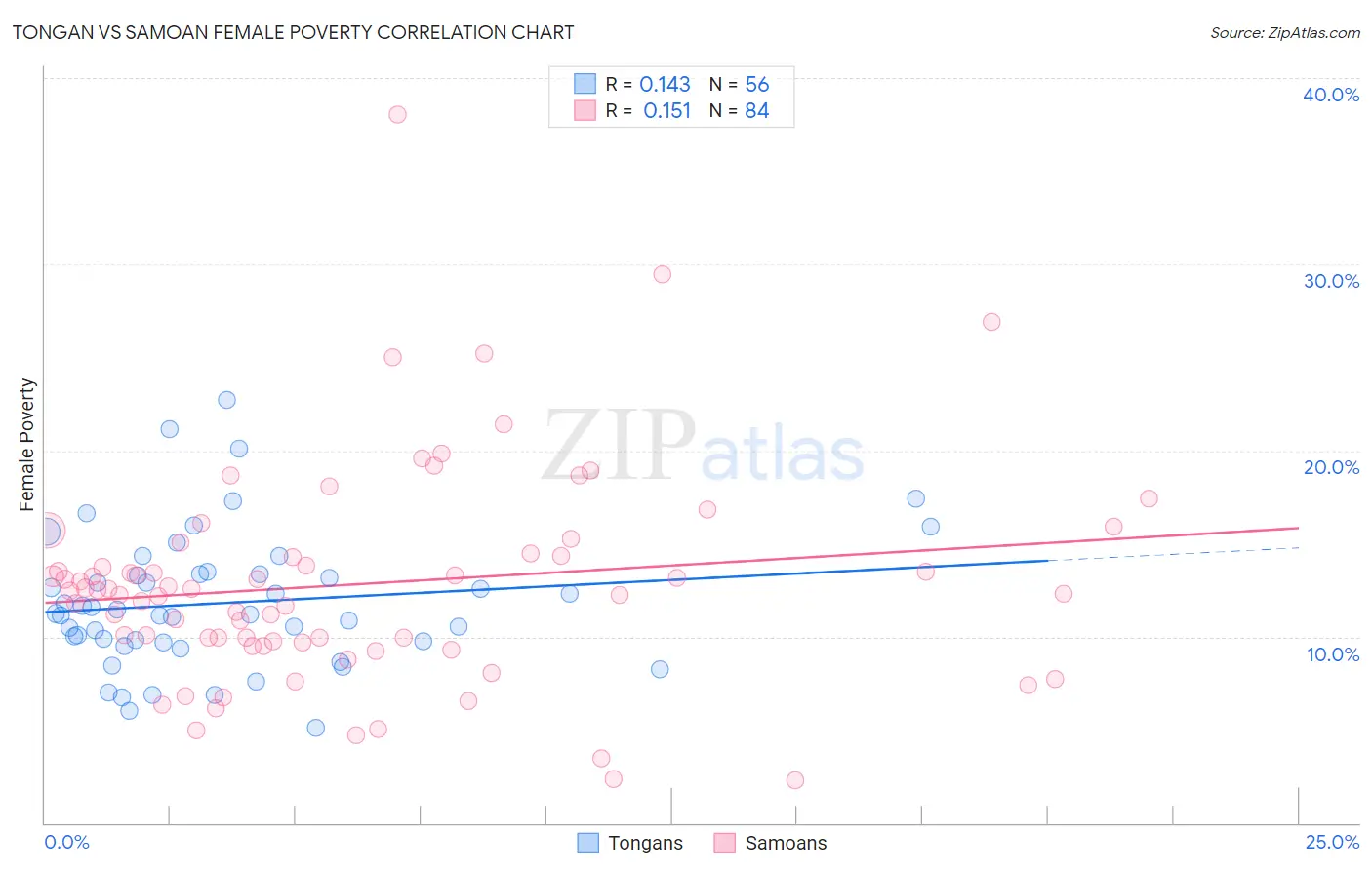 Tongan vs Samoan Female Poverty