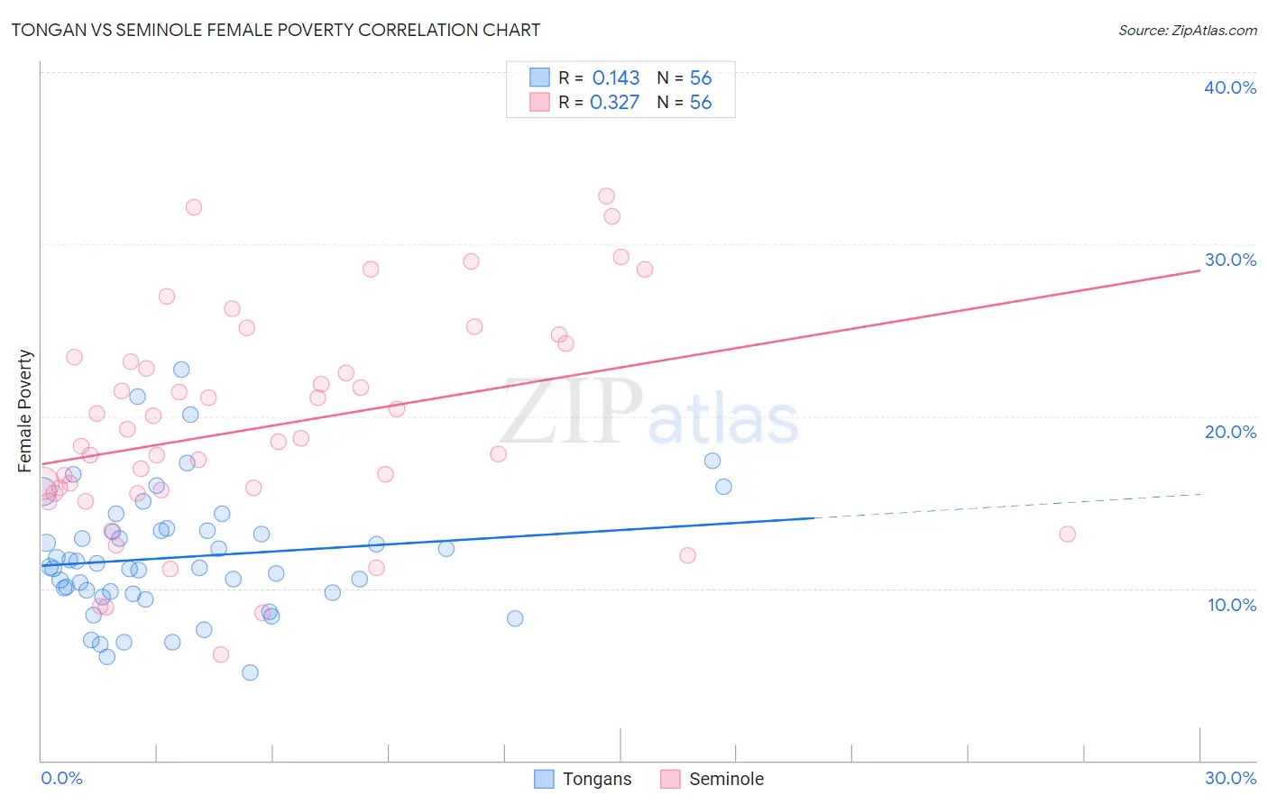 Tongan vs Seminole Female Poverty