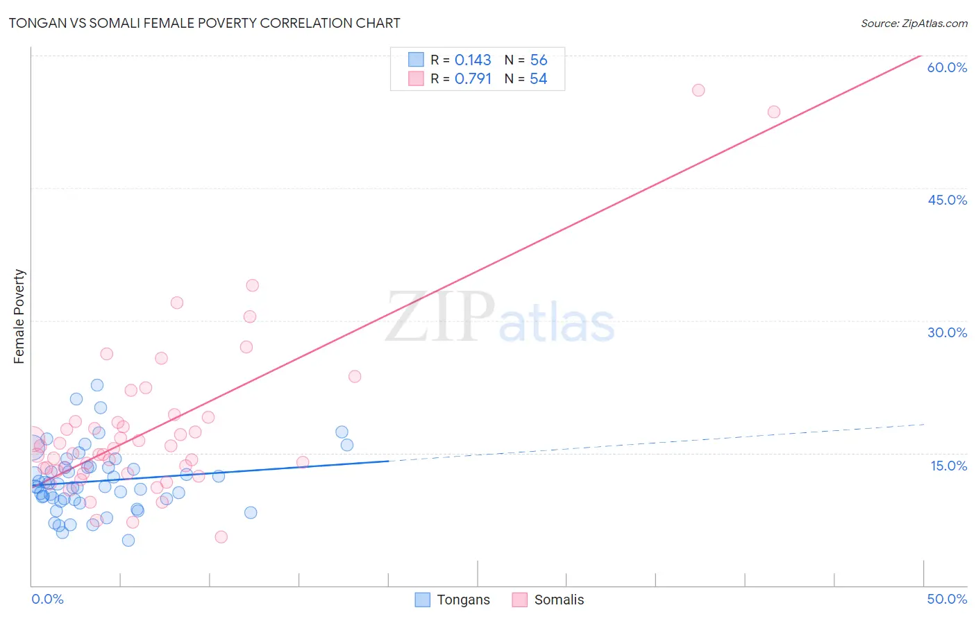 Tongan vs Somali Female Poverty