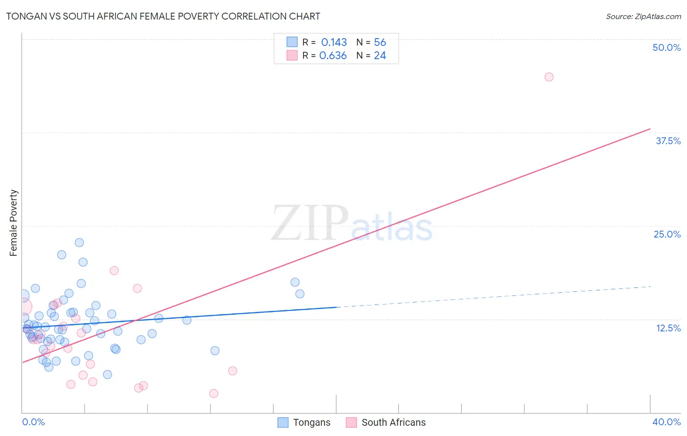 Tongan vs South African Female Poverty