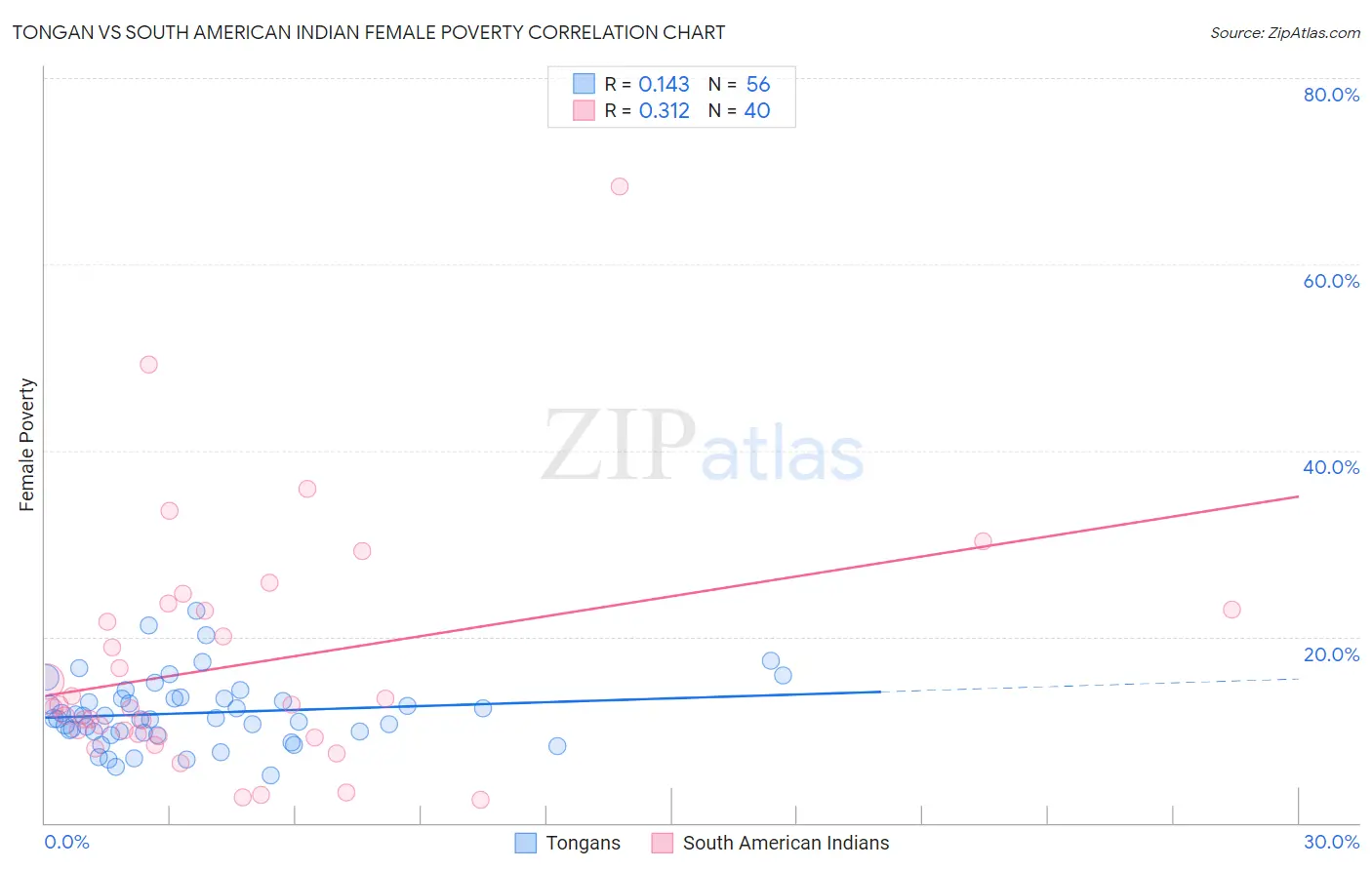 Tongan vs South American Indian Female Poverty