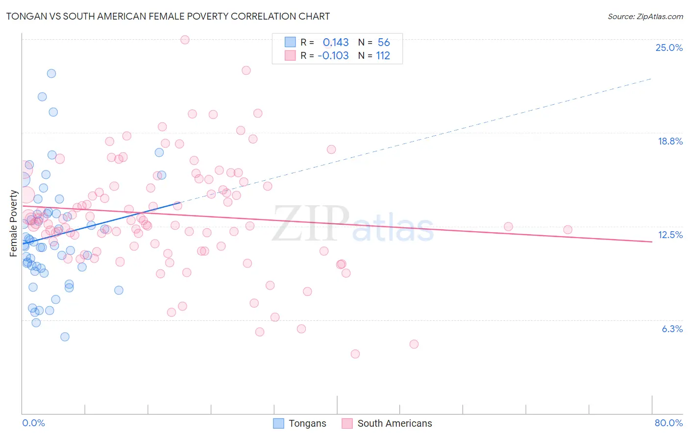 Tongan vs South American Female Poverty