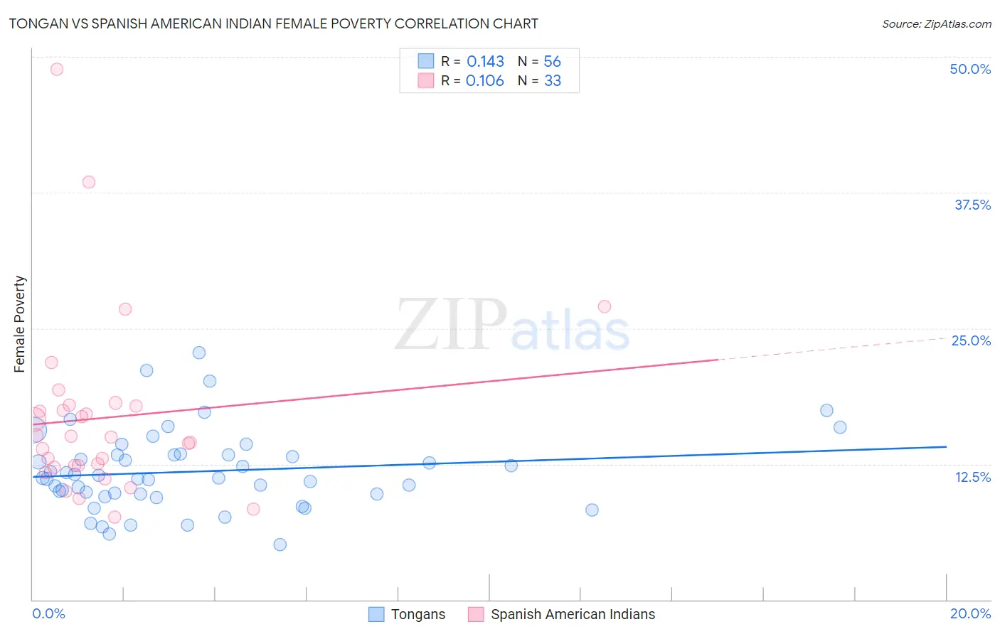 Tongan vs Spanish American Indian Female Poverty