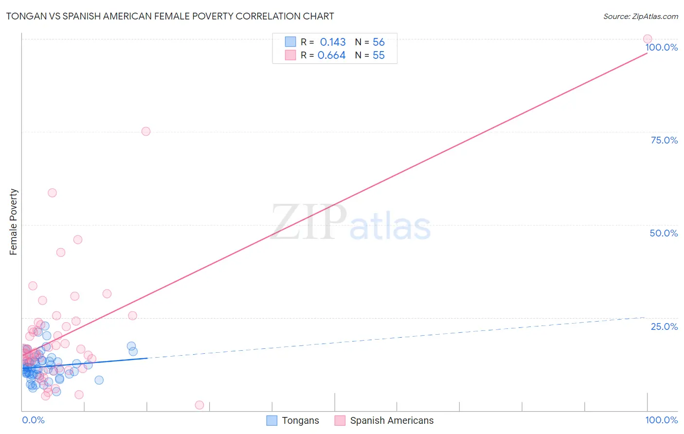 Tongan vs Spanish American Female Poverty