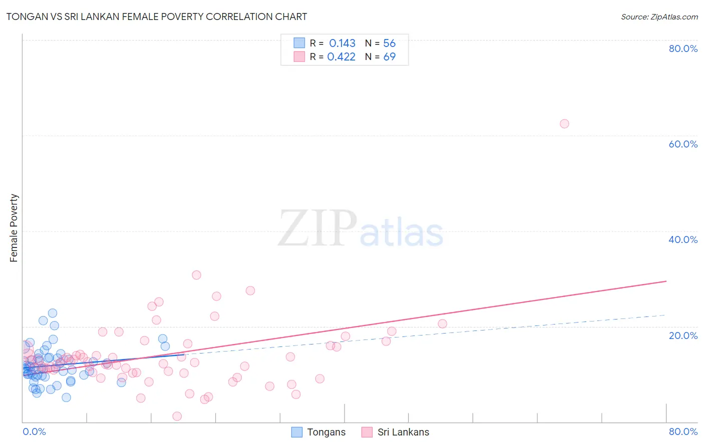 Tongan vs Sri Lankan Female Poverty