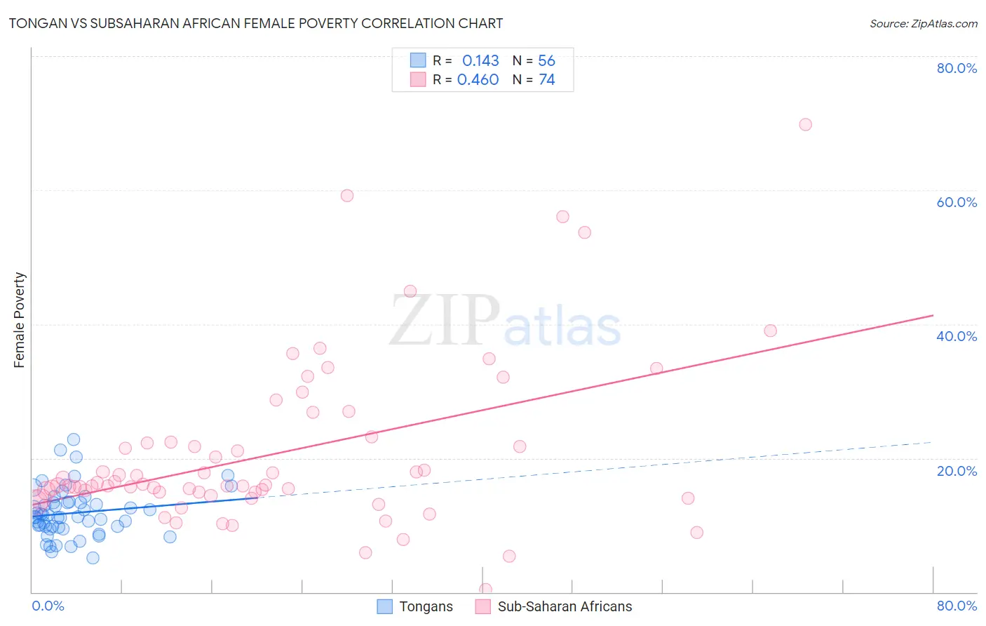 Tongan vs Subsaharan African Female Poverty