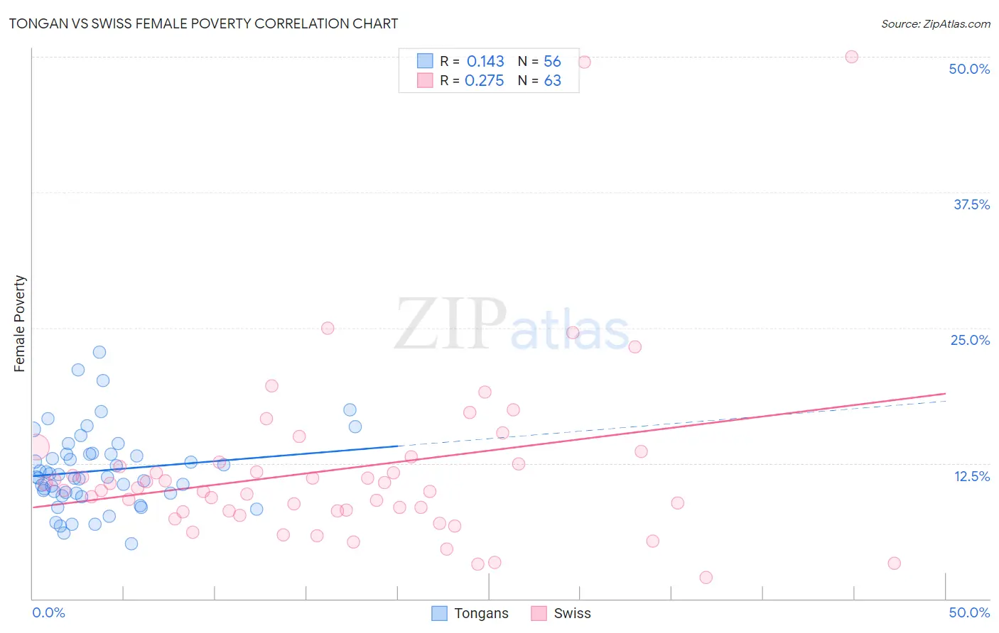 Tongan vs Swiss Female Poverty