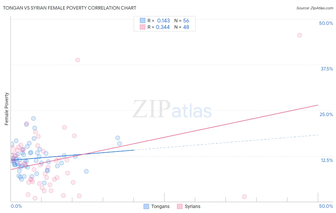 Tongan vs Syrian Female Poverty