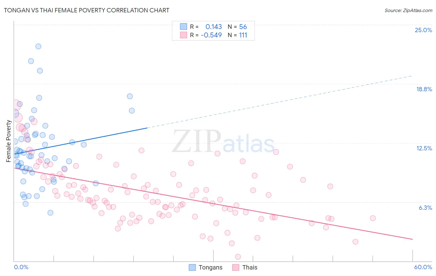 Tongan vs Thai Female Poverty