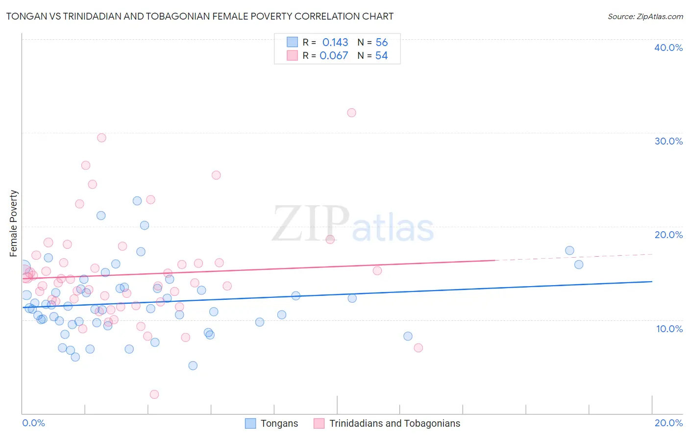 Tongan vs Trinidadian and Tobagonian Female Poverty