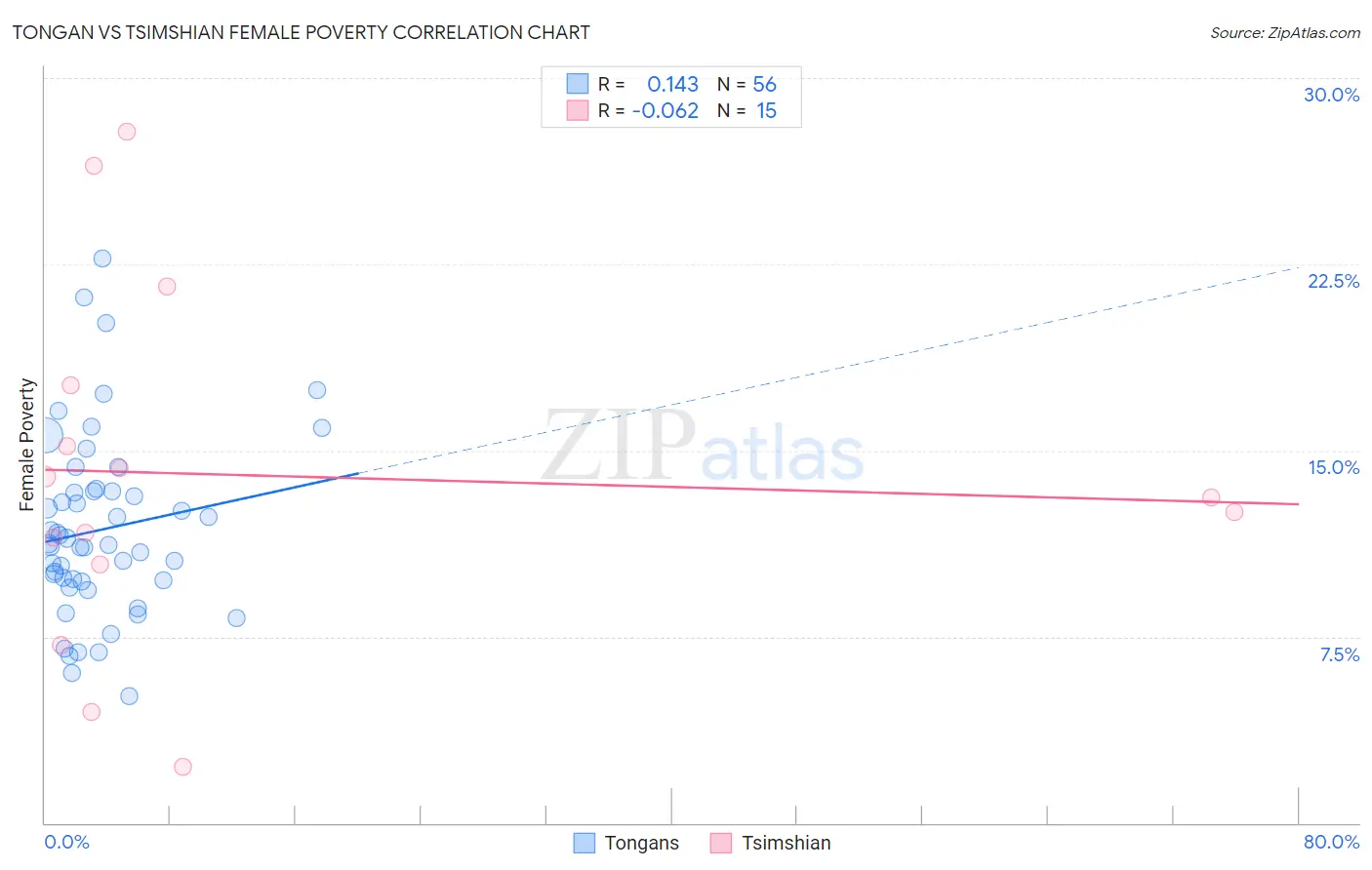 Tongan vs Tsimshian Female Poverty