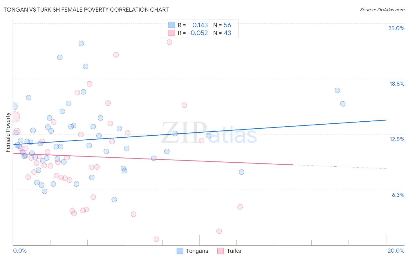 Tongan vs Turkish Female Poverty