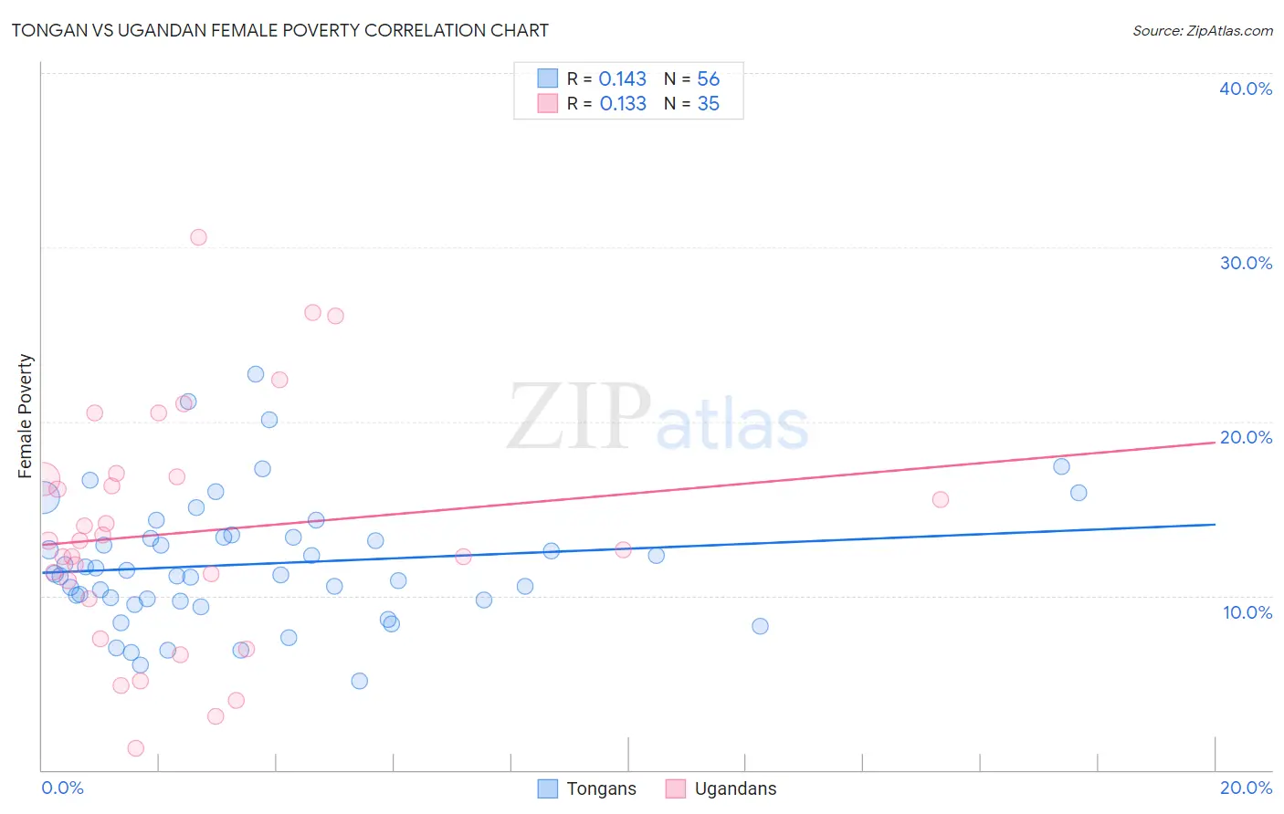 Tongan vs Ugandan Female Poverty