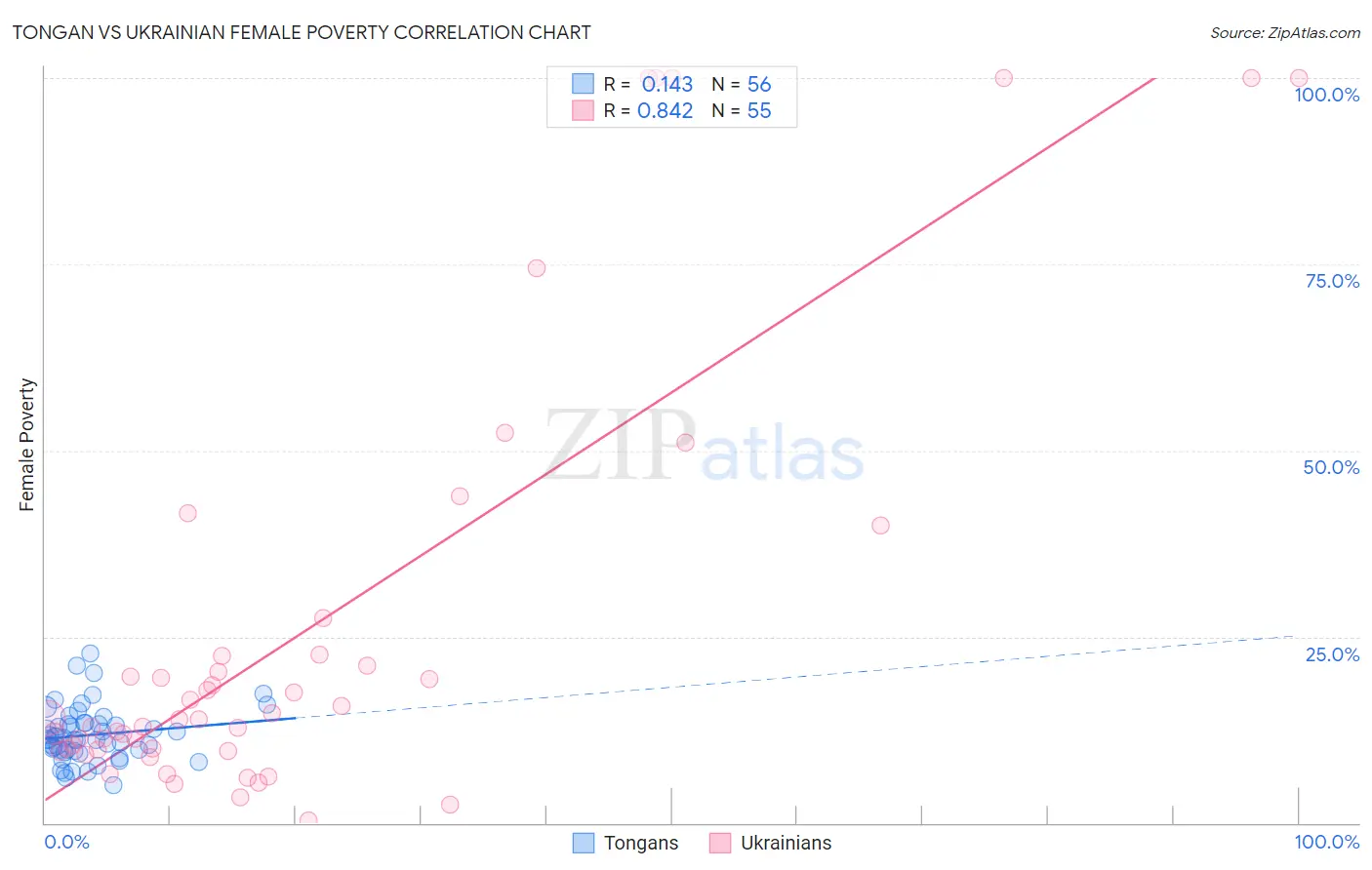 Tongan vs Ukrainian Female Poverty