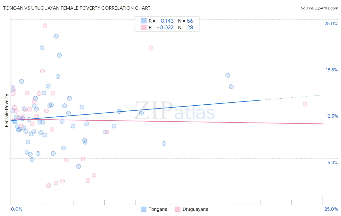 Tongan vs Uruguayan Female Poverty