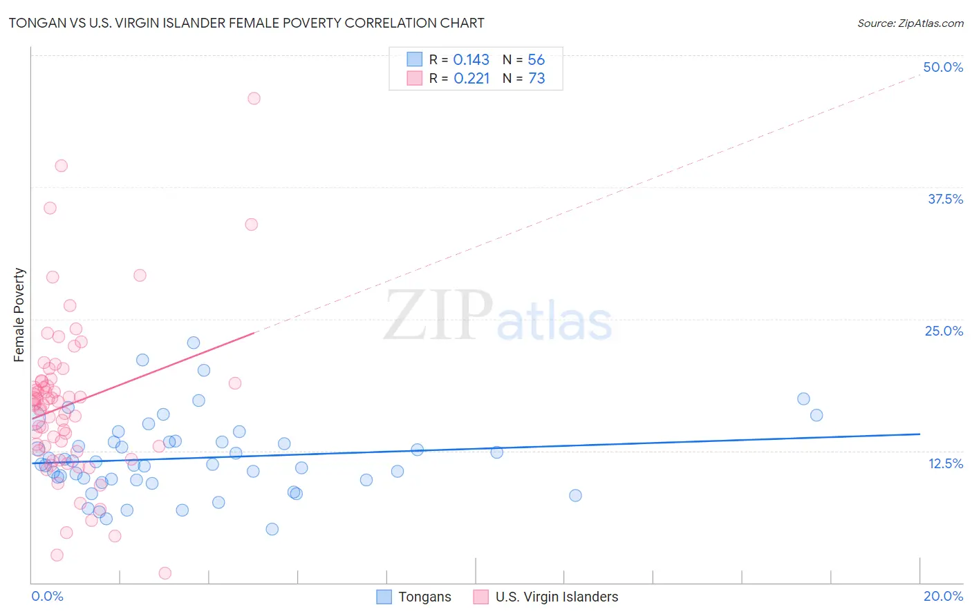 Tongan vs U.S. Virgin Islander Female Poverty