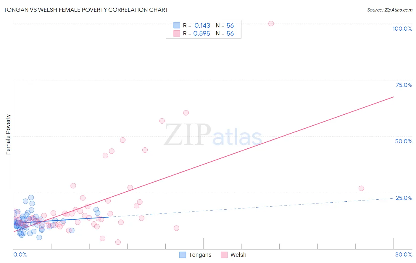 Tongan vs Welsh Female Poverty