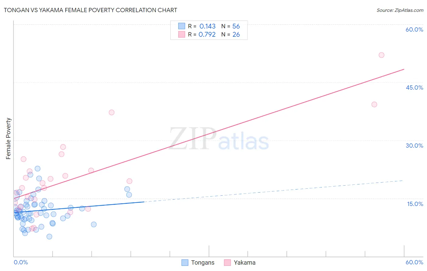 Tongan vs Yakama Female Poverty