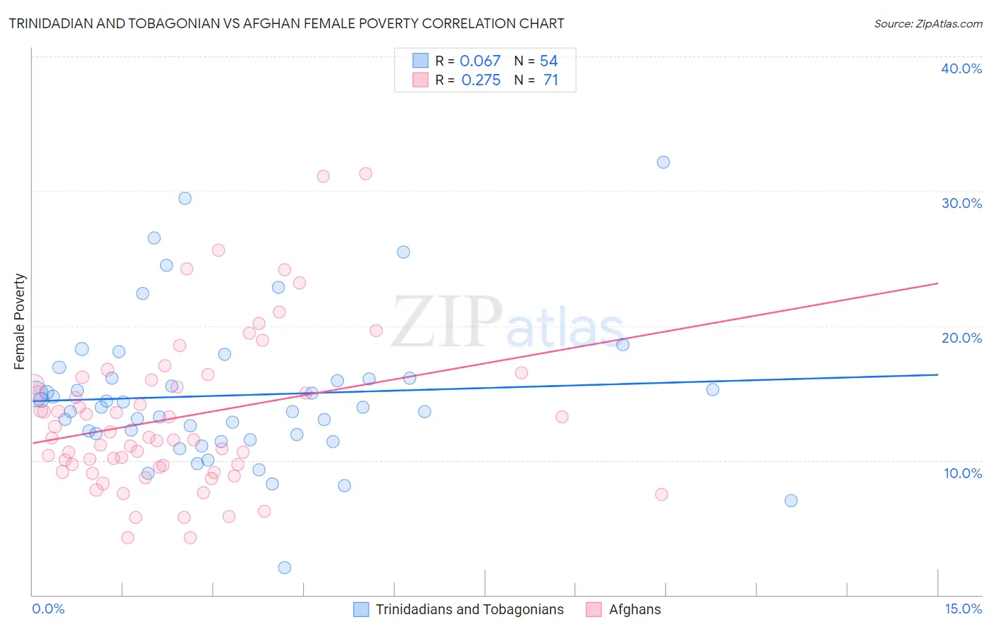 Trinidadian and Tobagonian vs Afghan Female Poverty
