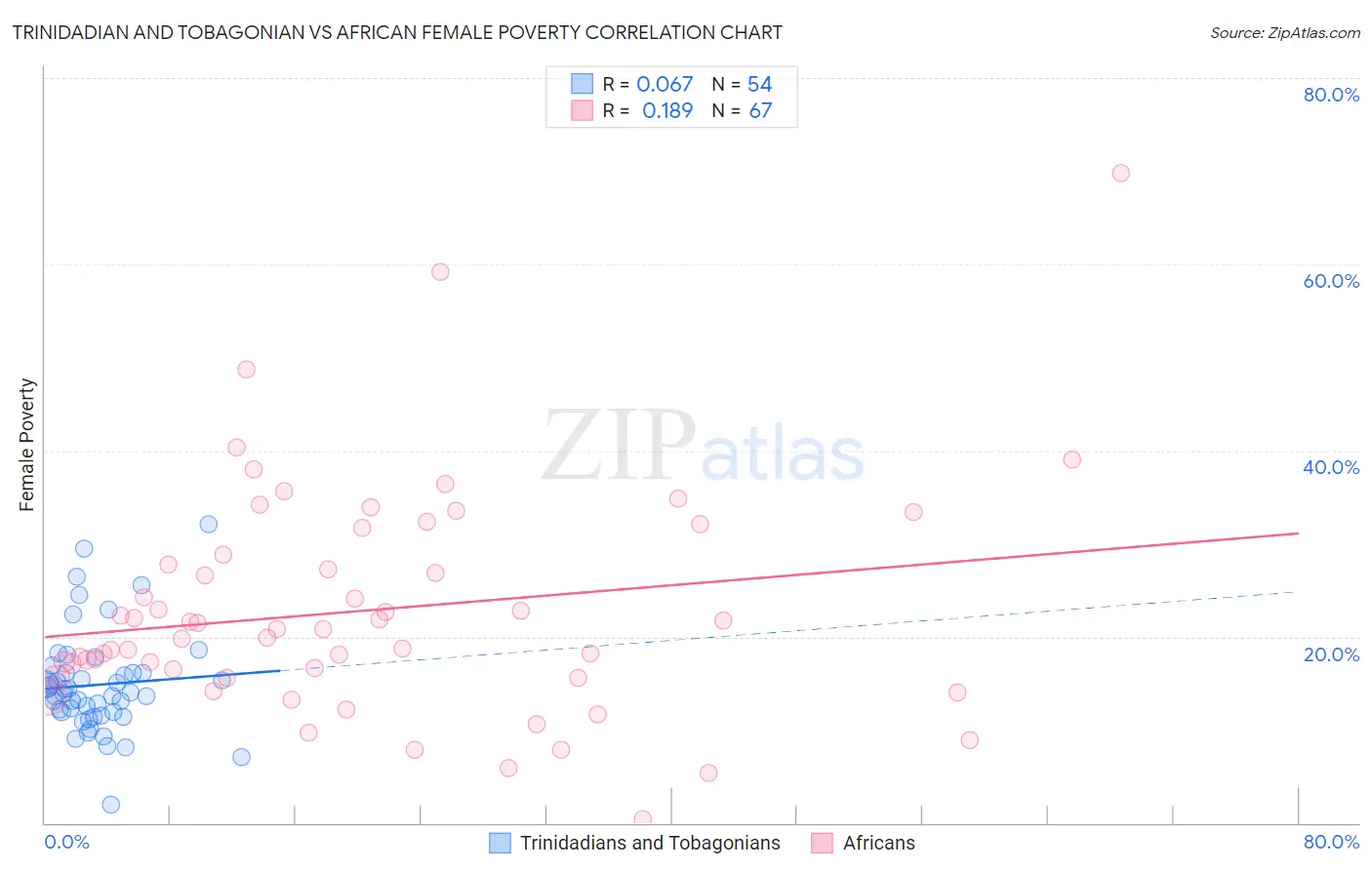 Trinidadian and Tobagonian vs African Female Poverty