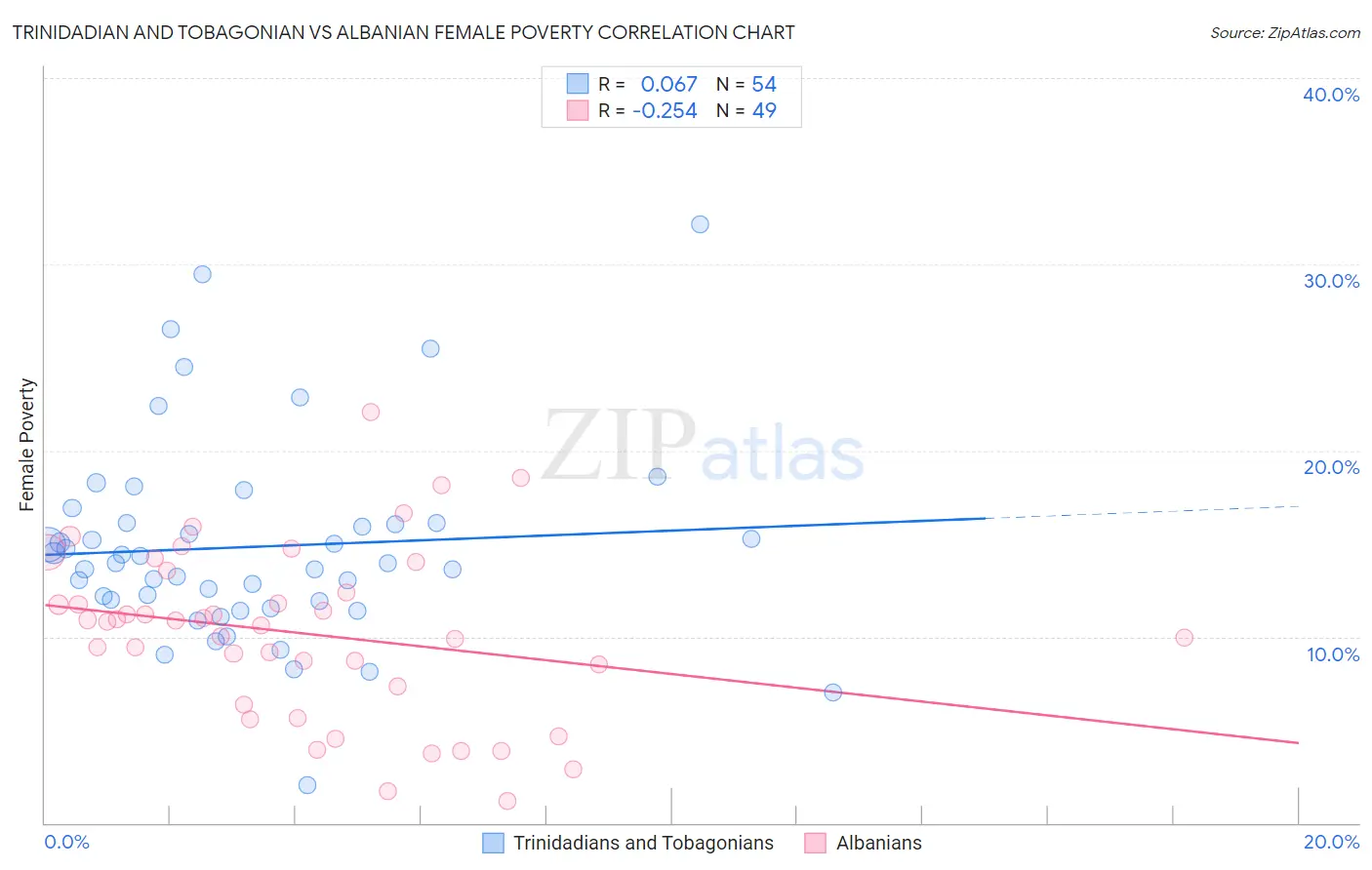 Trinidadian and Tobagonian vs Albanian Female Poverty
