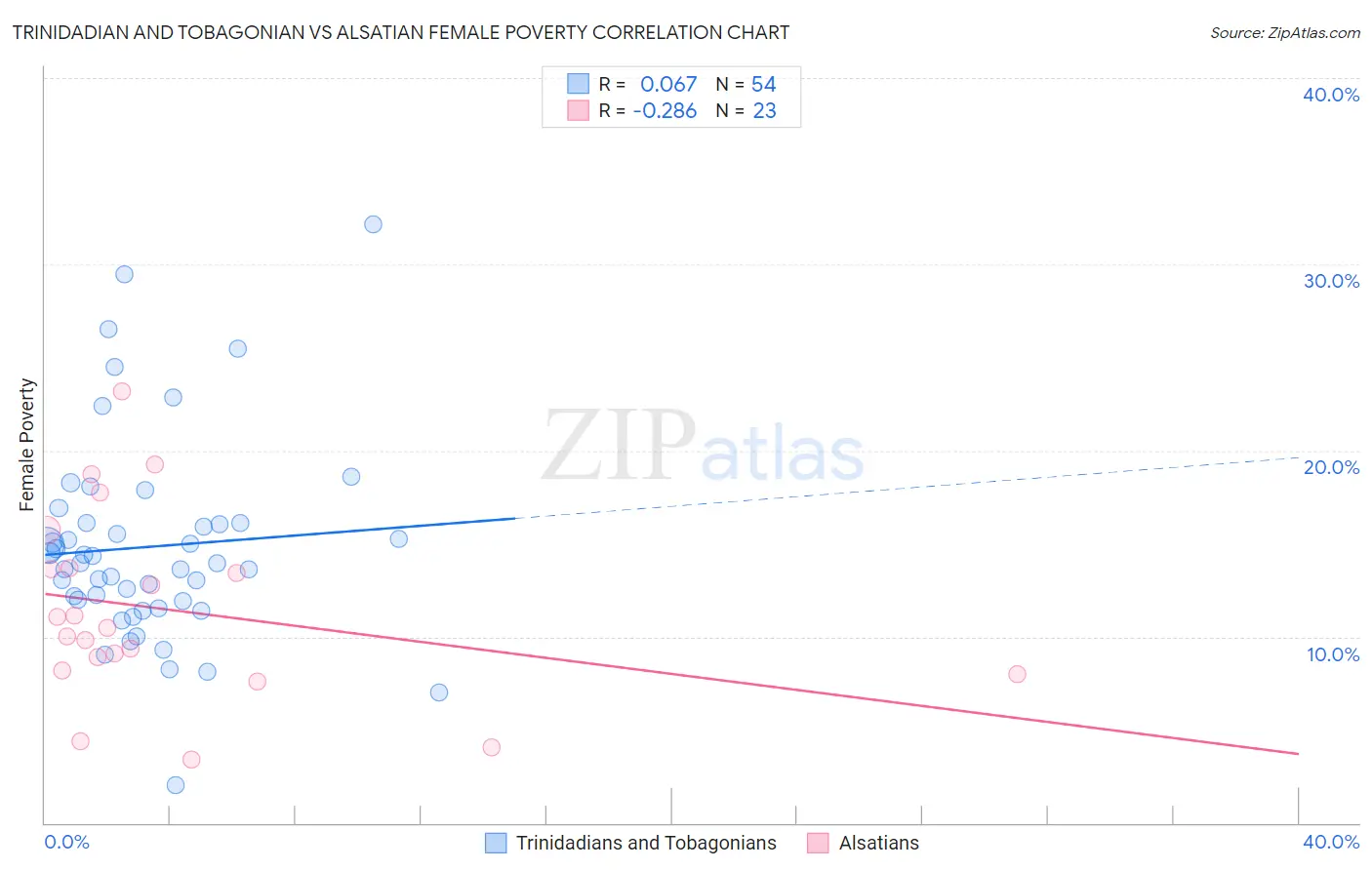 Trinidadian and Tobagonian vs Alsatian Female Poverty