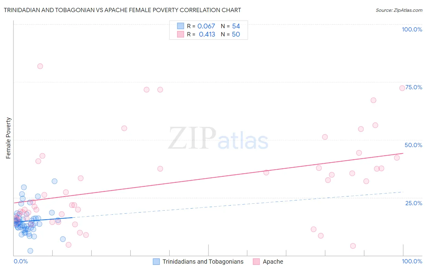 Trinidadian and Tobagonian vs Apache Female Poverty