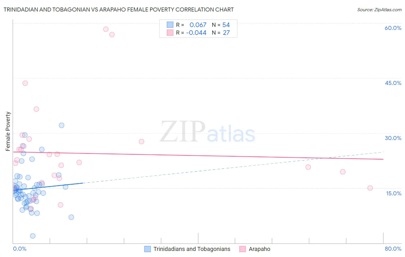 Trinidadian and Tobagonian vs Arapaho Female Poverty