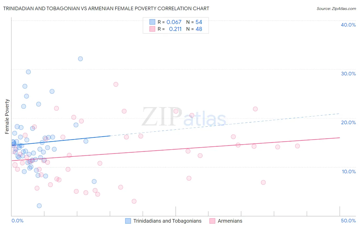 Trinidadian and Tobagonian vs Armenian Female Poverty