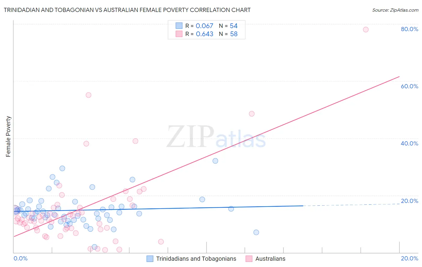 Trinidadian and Tobagonian vs Australian Female Poverty