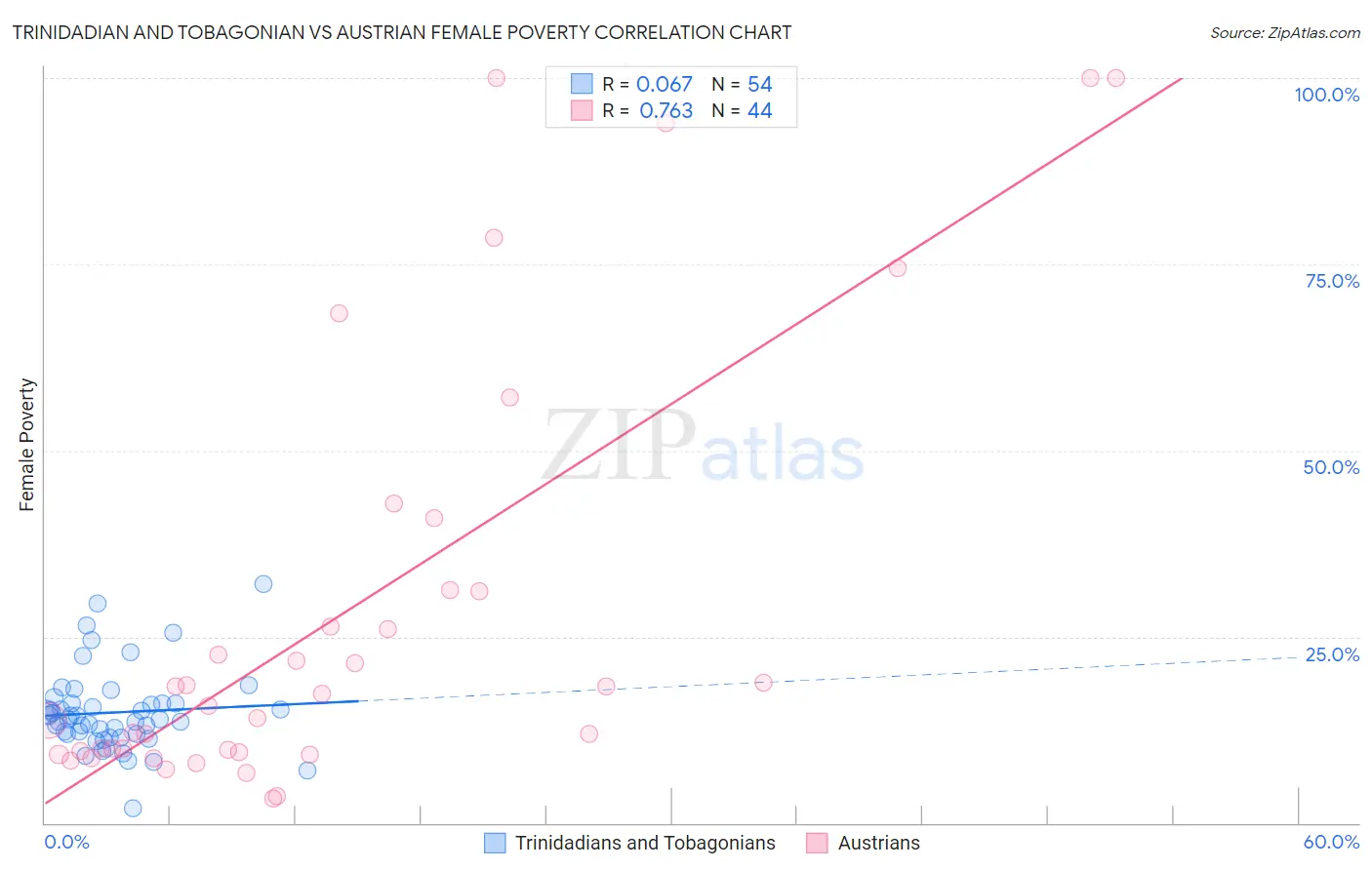 Trinidadian and Tobagonian vs Austrian Female Poverty